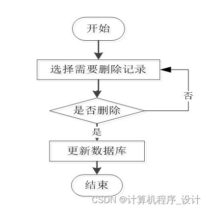 某城市地鐵綜合服務(wù)管理系統(tǒng)的設(shè)計(jì)與實(shí)現(xiàn)