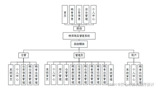 基于SpringBoot的糧庫商品管理系統設計與實現